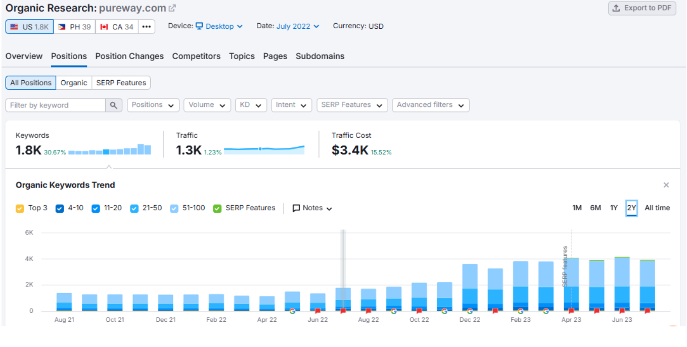 SEMrush organic keywords trend chart for pureway.com showing growth from around 1.3K keywords in 2021 to over 4K by 2023 with steady upward bars across positions